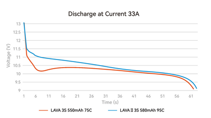 BETAFPV LAVA II 3S 580mAh 95C LiPo Battery (2PCS)